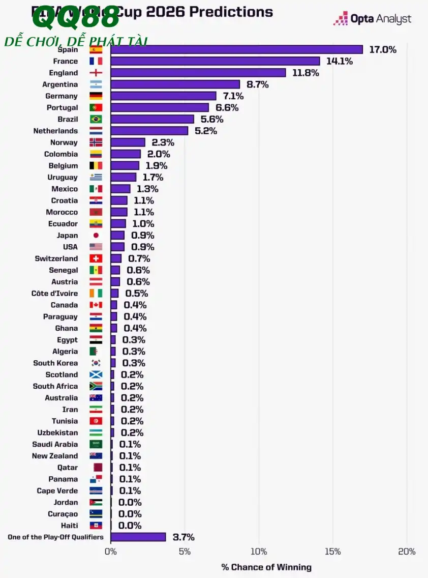 Opta dự đoán Tây Ban Nha là đội tuyển có khả năng vô địch World Cup 2026 cao nhất
